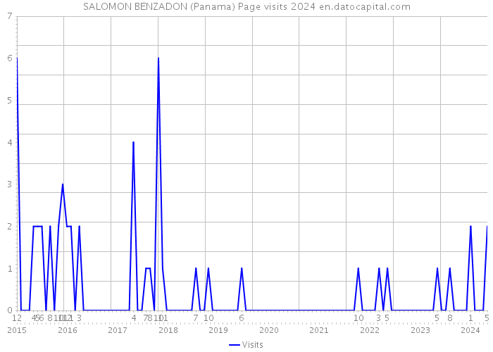 SALOMON BENZADON (Panama) Page visits 2024 