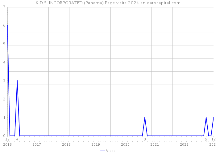 K.D.S. INCORPORATED (Panama) Page visits 2024 