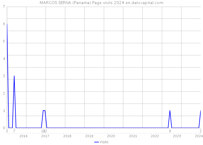 MARCOS SERNA (Panama) Page visits 2024 
