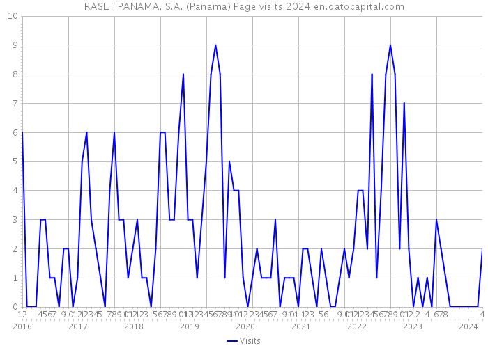RASET PANAMA, S.A. (Panama) Page visits 2024 