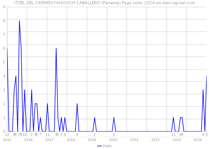 ITZEL DEL CARMEN FANOVICH CABALLERO (Panama) Page visits 2024 