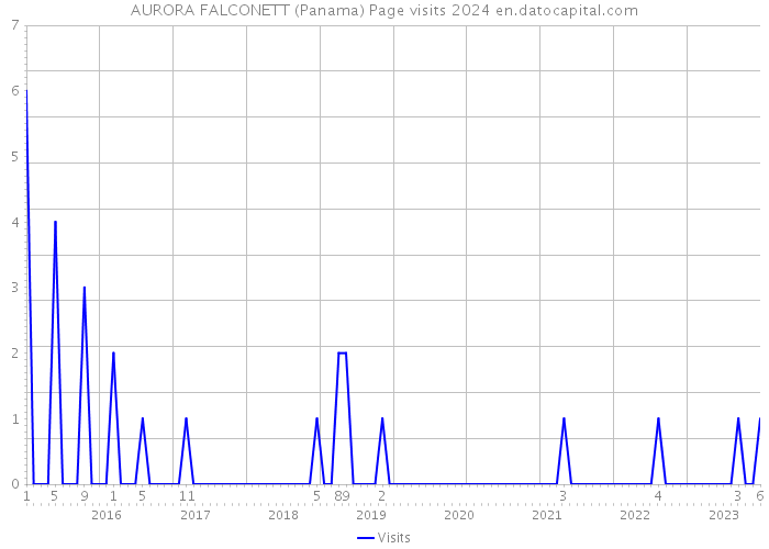 AURORA FALCONETT (Panama) Page visits 2024 