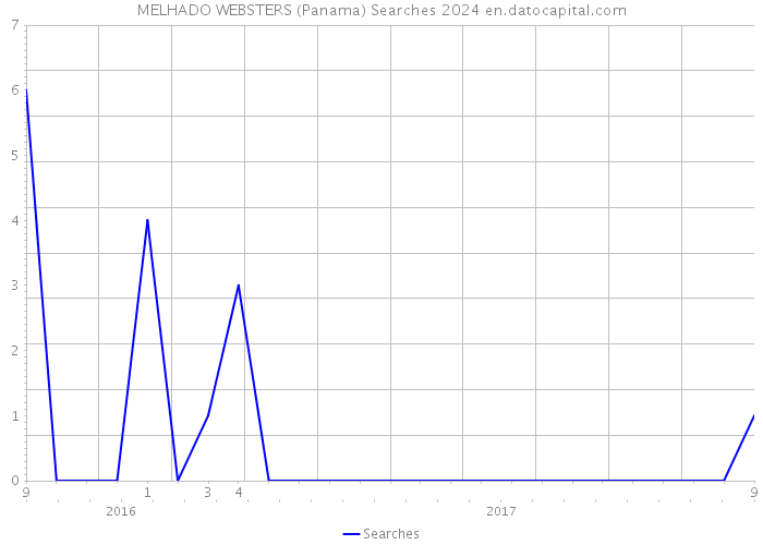 MELHADO WEBSTERS (Panama) Searches 2024 