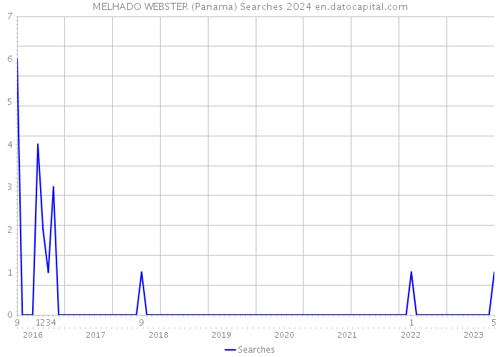 MELHADO WEBSTER (Panama) Searches 2024 