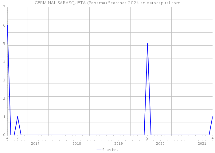 GERMINAL SARASQUETA (Panama) Searches 2024 