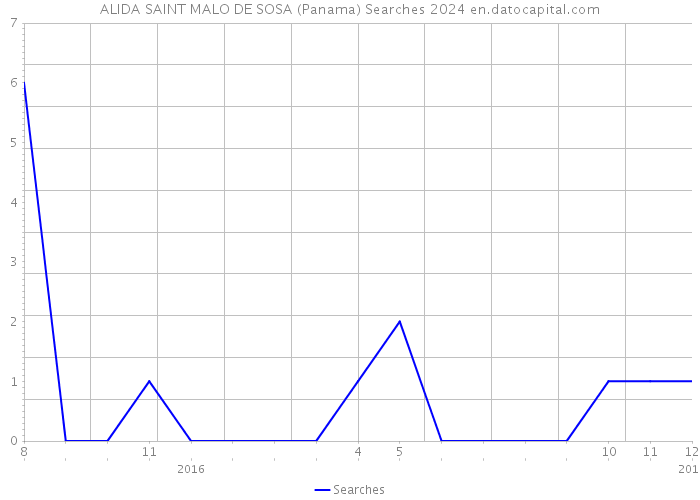 ALIDA SAINT MALO DE SOSA (Panama) Searches 2024 