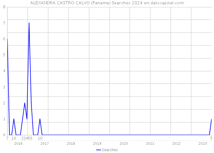 ALEXANDRA CASTRO CALVO (Panama) Searches 2024 