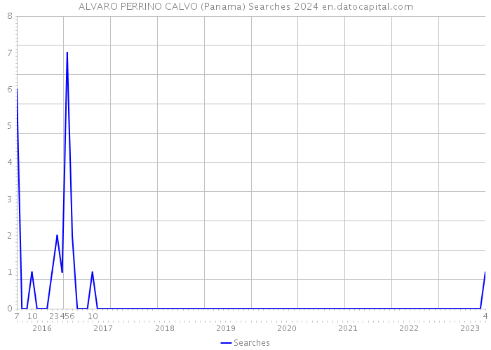 ALVARO PERRINO CALVO (Panama) Searches 2024 
