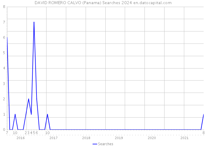 DAVID ROMERO CALVO (Panama) Searches 2024 