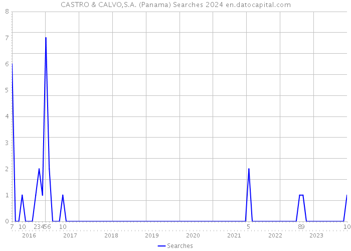 CASTRO & CALVO,S.A. (Panama) Searches 2024 