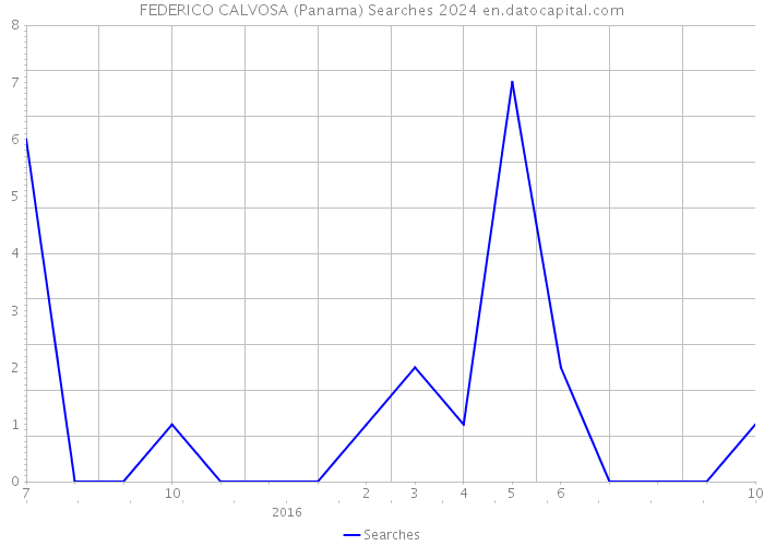 FEDERICO CALVOSA (Panama) Searches 2024 