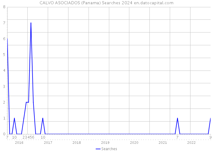 CALVO ASOCIADOS (Panama) Searches 2024 