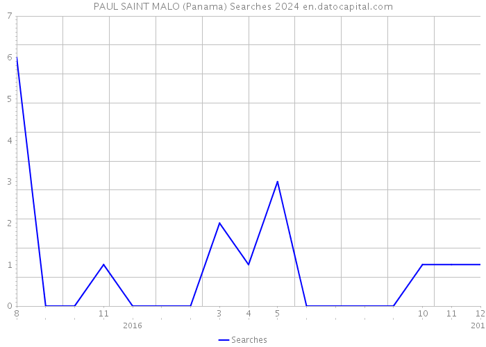 PAUL SAINT MALO (Panama) Searches 2024 