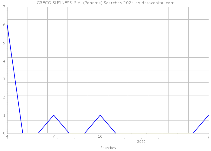 GRECO BUSINESS, S.A. (Panama) Searches 2024 