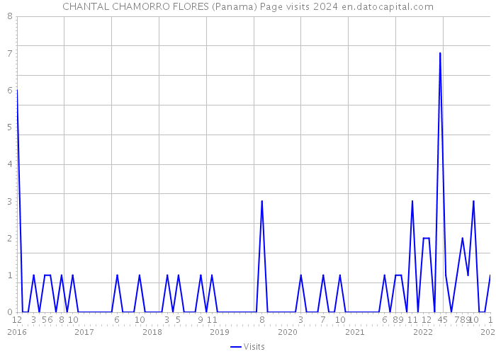 CHANTAL CHAMORRO FLORES (Panama) Page visits 2024 