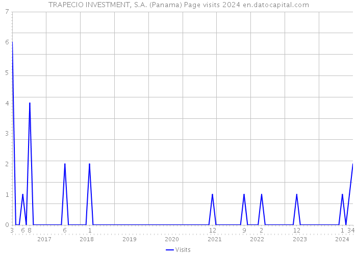 TRAPECIO INVESTMENT, S.A. (Panama) Page visits 2024 