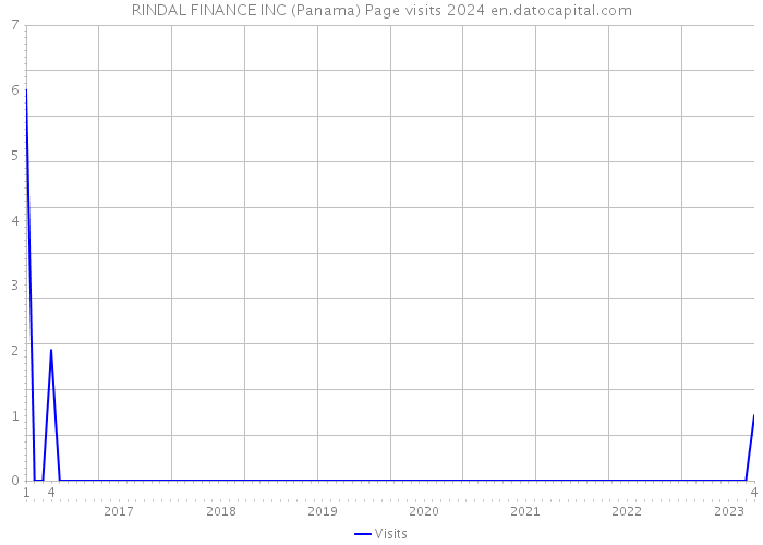 RINDAL FINANCE INC (Panama) Page visits 2024 