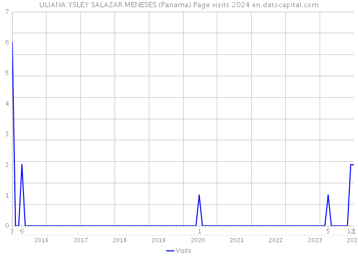 LILIANA YSLEY SALAZAR MENESES (Panama) Page visits 2024 