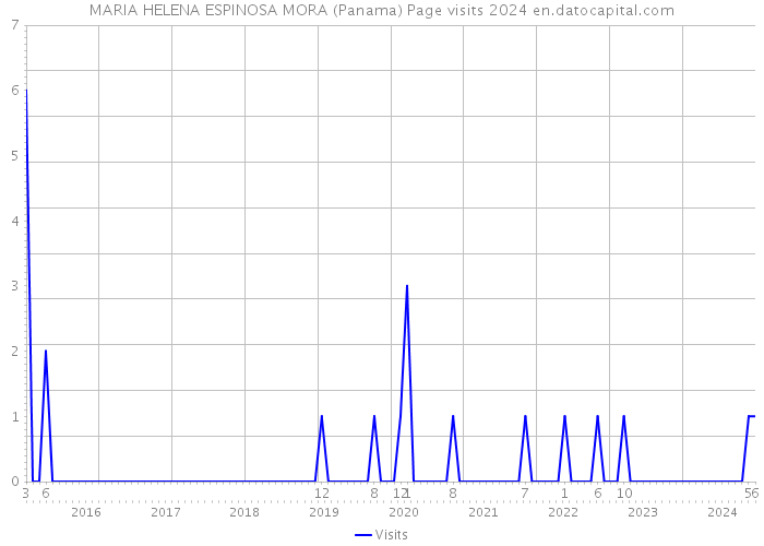 MARIA HELENA ESPINOSA MORA (Panama) Page visits 2024 