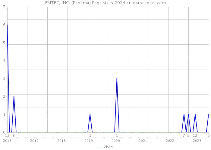 EMTEC, INC. (Panama) Page visits 2024 