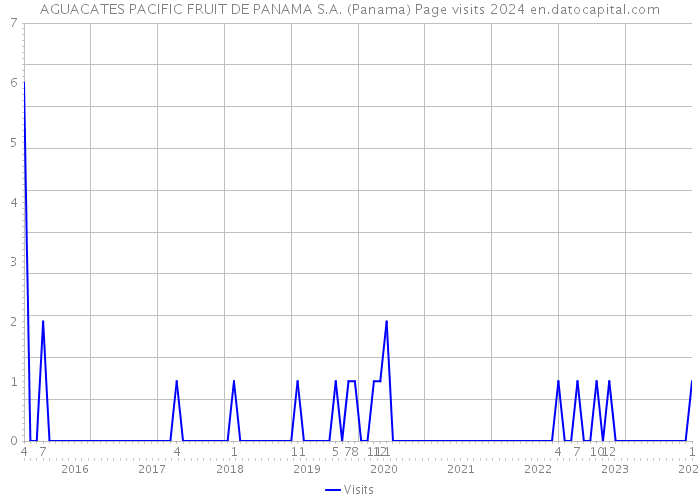 AGUACATES PACIFIC FRUIT DE PANAMA S.A. (Panama) Page visits 2024 
