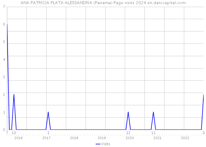 ANA PATRICIA PLATA ALESSANDRIA (Panama) Page visits 2024 