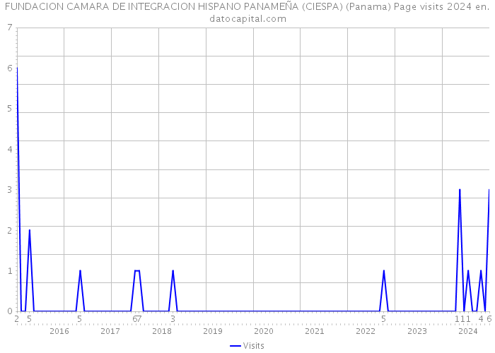 FUNDACION CAMARA DE INTEGRACION HISPANO PANAMEÑA (CIESPA) (Panama) Page visits 2024 