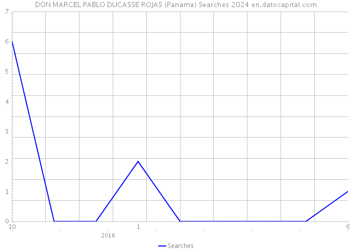 DON MARCEL PABLO DUCASSE ROJAS (Panama) Searches 2024 