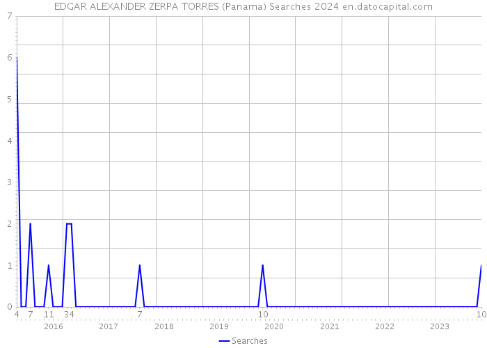 EDGAR ALEXANDER ZERPA TORRES (Panama) Searches 2024 