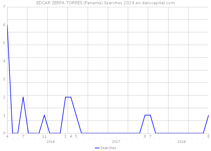 EDGAR ZERPA TORRES (Panama) Searches 2024 