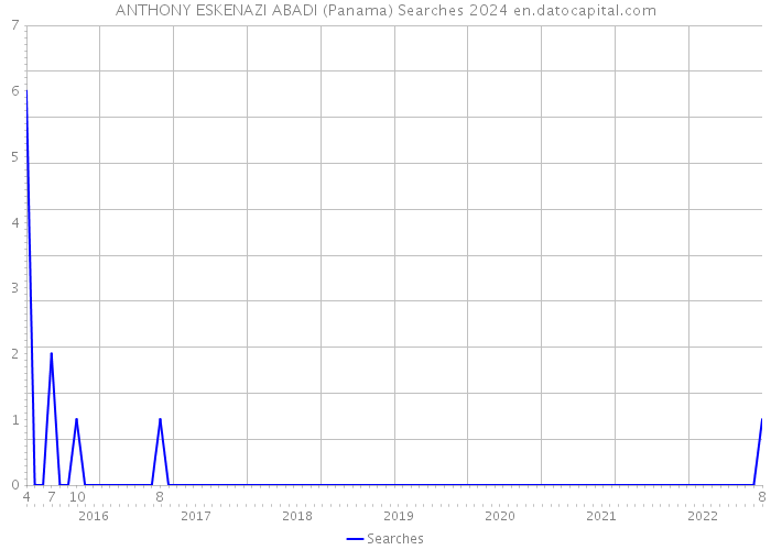 ANTHONY ESKENAZI ABADI (Panama) Searches 2024 