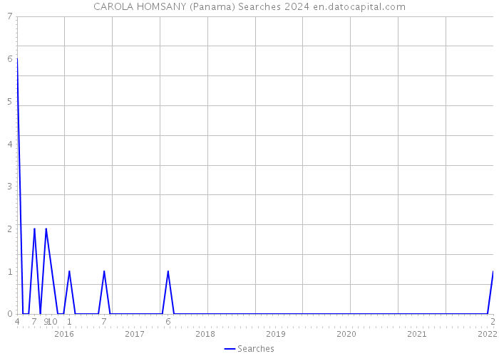 CAROLA HOMSANY (Panama) Searches 2024 