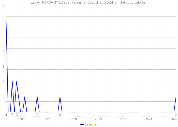EZRA HOMSANY ESSES (Panama) Searches 2024 