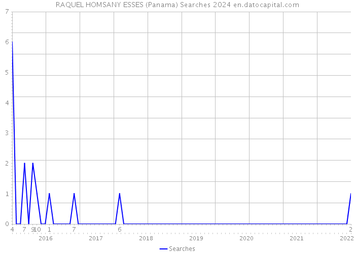 RAQUEL HOMSANY ESSES (Panama) Searches 2024 