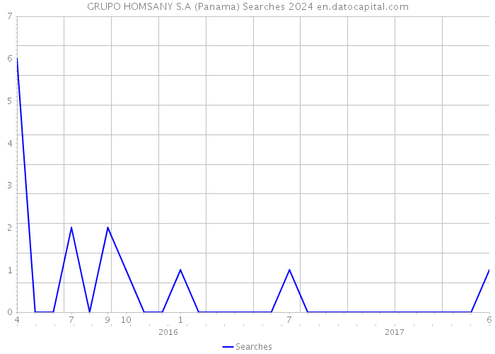 GRUPO HOMSANY S.A (Panama) Searches 2024 