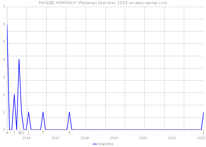 RAQUEL HOMSANY (Panama) Searches 2024 