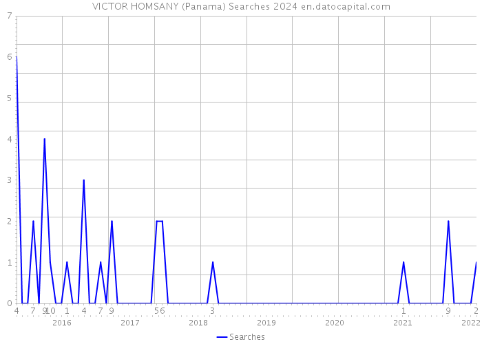 VICTOR HOMSANY (Panama) Searches 2024 