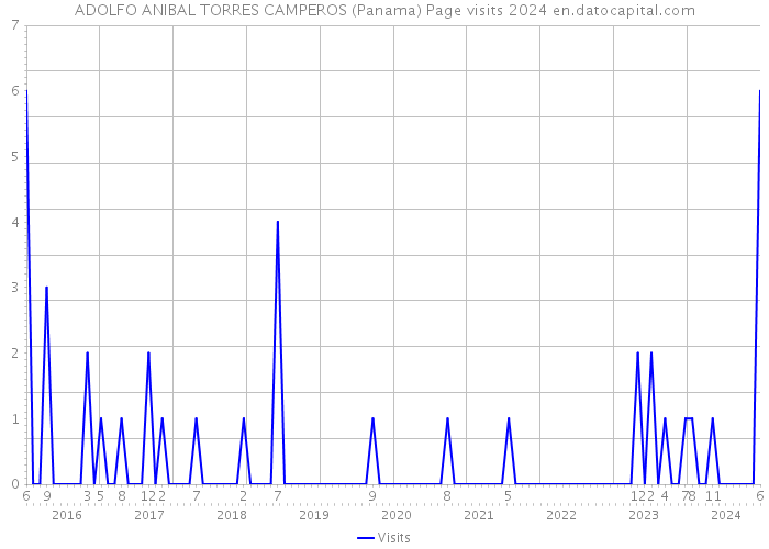 ADOLFO ANIBAL TORRES CAMPEROS (Panama) Page visits 2024 