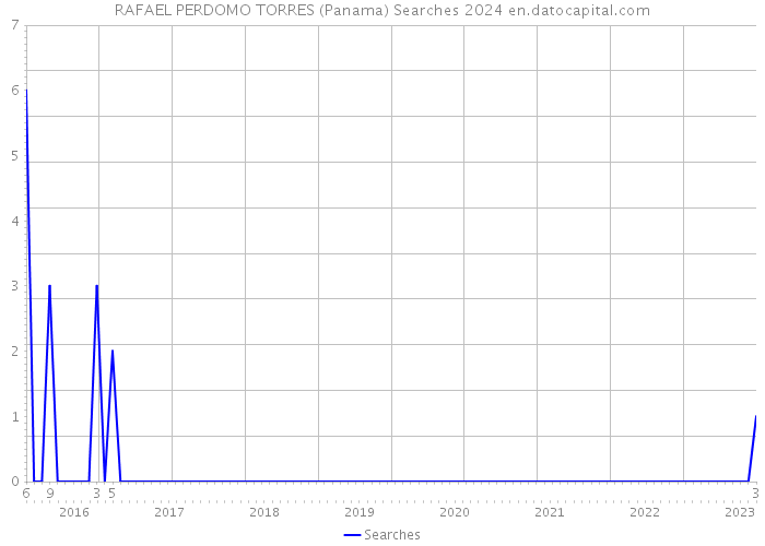 RAFAEL PERDOMO TORRES (Panama) Searches 2024 