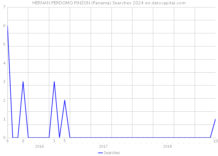 HERNAN PERDOMO PINZON (Panama) Searches 2024 