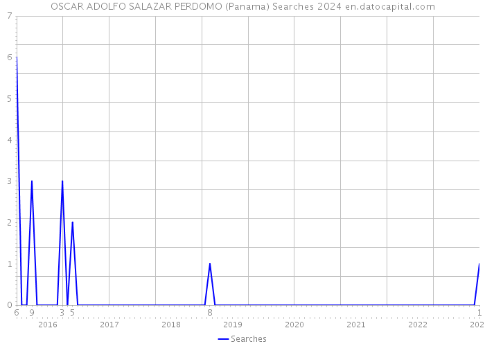 OSCAR ADOLFO SALAZAR PERDOMO (Panama) Searches 2024 