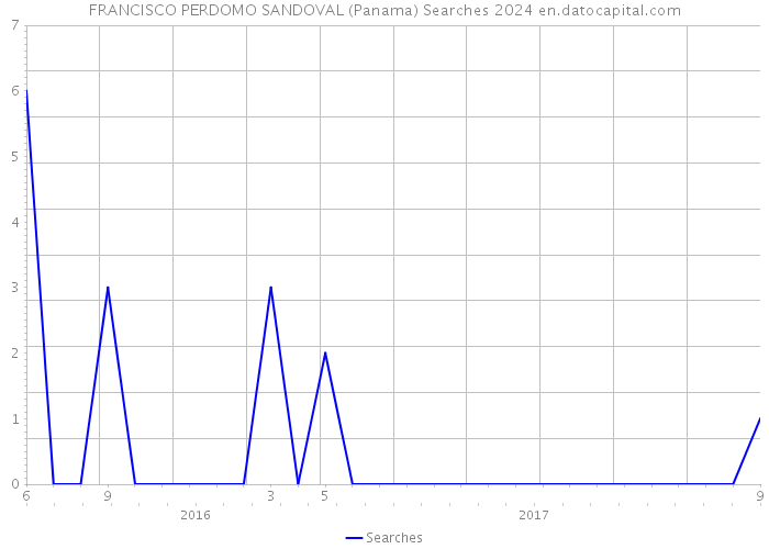 FRANCISCO PERDOMO SANDOVAL (Panama) Searches 2024 