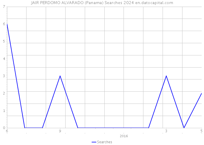 JAIR PERDOMO ALVARADO (Panama) Searches 2024 