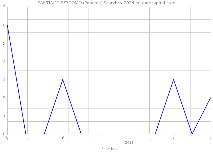 SANTIAGO PERDOMO (Panama) Searches 2024 