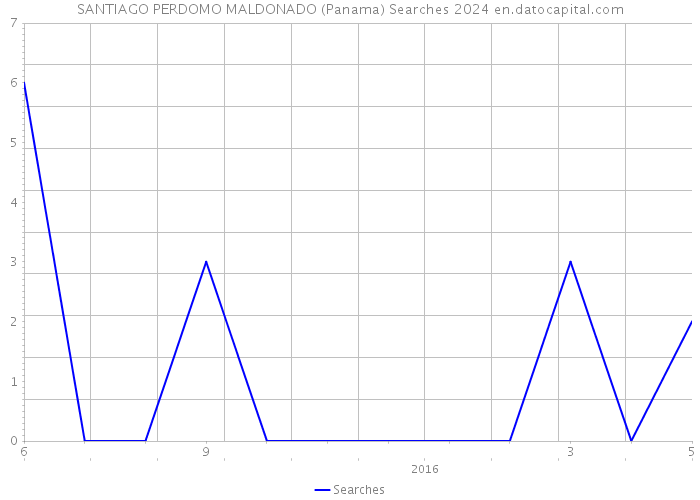 SANTIAGO PERDOMO MALDONADO (Panama) Searches 2024 