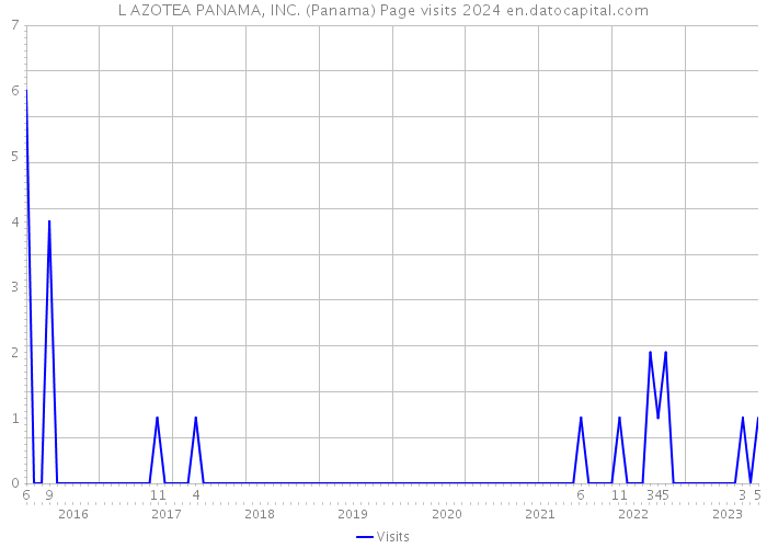 L AZOTEA PANAMA, INC. (Panama) Page visits 2024 