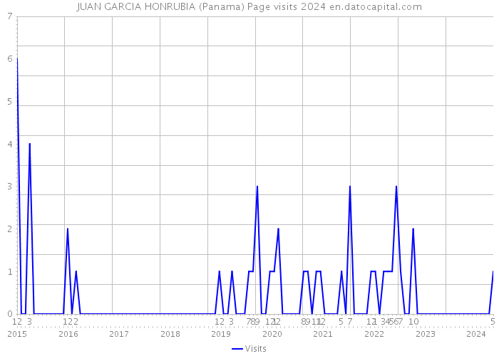 JUAN GARCIA HONRUBIA (Panama) Page visits 2024 