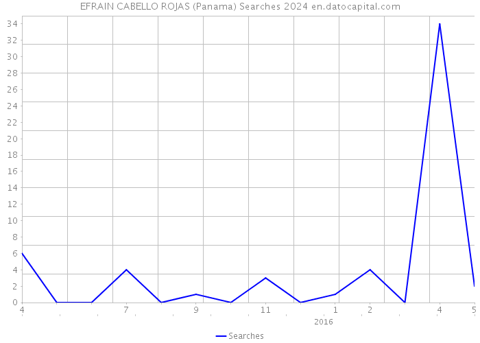 EFRAIN CABELLO ROJAS (Panama) Searches 2024 
