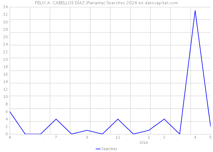 FELIX A. CABELLOS DÍAZ (Panama) Searches 2024 