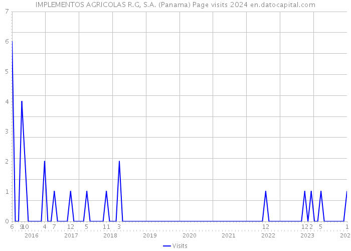 IMPLEMENTOS AGRICOLAS R.G, S.A. (Panama) Page visits 2024 